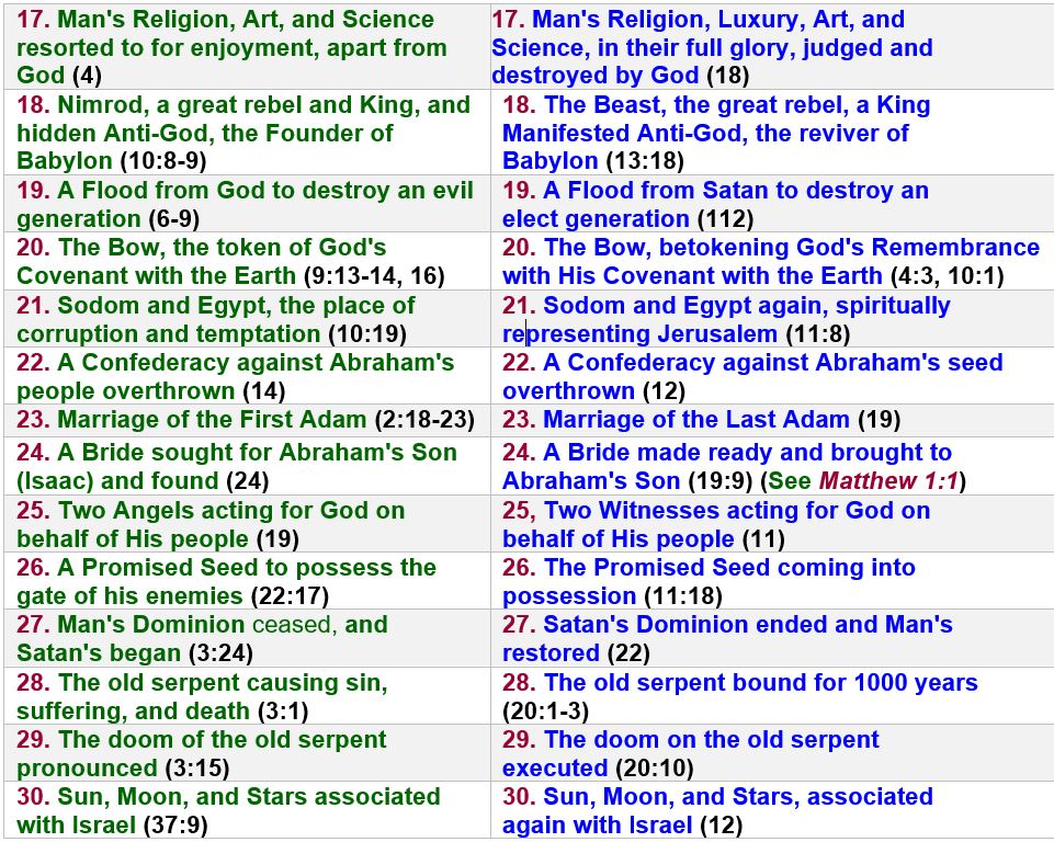 Genesis Revelation Table 2